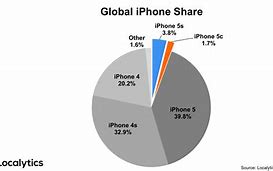 Image result for Market Share Chart Between Android and iOS