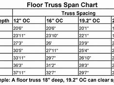 Image result for Wood Floor Truss Span Chart