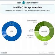 Image result for Android vs iOS Market Share amongst Ages
