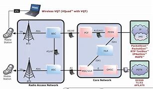 Image result for 3G CDMA Network Architecture Diagram