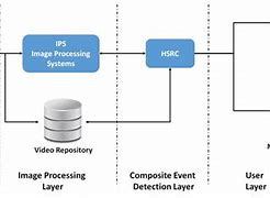 Image result for Video Surveillance Architecture Presentation