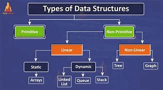 Image result for Evolution of Data Structure