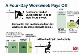 Image result for 4-Day Work Week Meme
