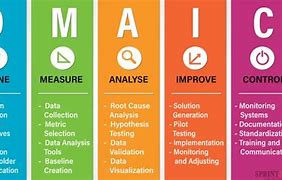 Image result for Lean Six Sigma DMAIC Example