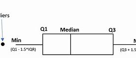 Image result for Box Plot Outliers