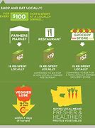 Image result for King County Food Infographics