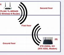 Image result for Connect Two Routers Wirelessly