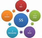 Image result for 5S Inventory Management