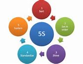 Image result for What Is 5S Workplace Organization