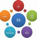 Image result for 5S Plan