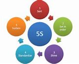 Image result for 5S Button