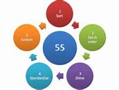 Image result for 5S to Success