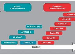 Image result for System Architecture Evolution