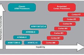Image result for Arm a and M Core Architecture