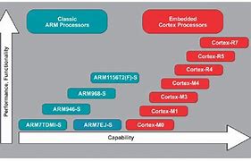 Image result for Arm Different Architecture