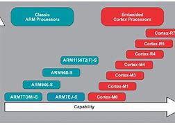 Image result for ARM Architecture