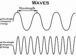 Image result for Weak Signal Images Waves