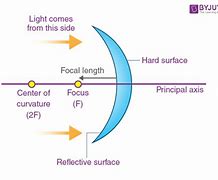 Image result for Concave Mirror Reflection