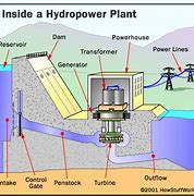 Image result for Hydropower
