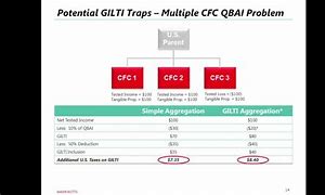 Image result for Gilti Fdii Example