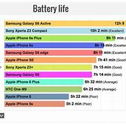 Image result for iPhone 7 Battery Life