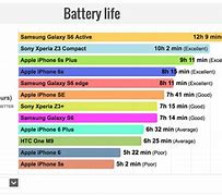 Image result for iPhone 7 Battery Life vs SE 2020