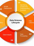 Image result for Data Science Lifecyle