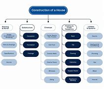 Image result for Work Breakdown Structure