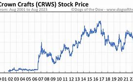 Image result for crws stock