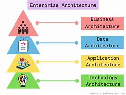 Image result for Enterprise Architecture Governance