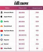 Image result for Streaming Services Cost