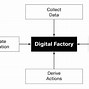 Image result for Digital Factory Standard