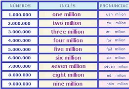 Image result for Números En Inglés Del 1 Al 1000000