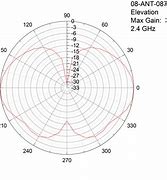 Image result for Antenna Gain