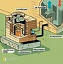 Image result for How Does HVAC System Work