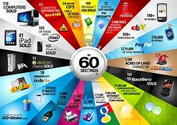Image result for 60 Seconds On the Internet