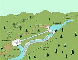Image result for Hydropower Diagram