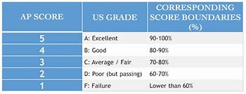 Image result for AP Exam Report