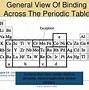 Image result for Electron Density Periodic Table