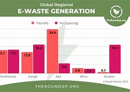 Image result for E Waste Chart
