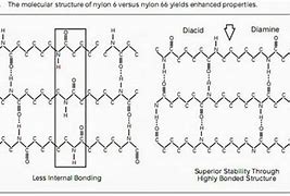 Image result for Nylon 6 6 Applications