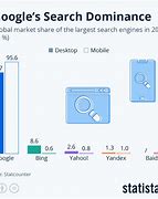 Image result for Google Search Market Share