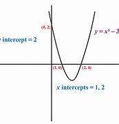 Image result for The Y-Intercept of the Quadratic Graph