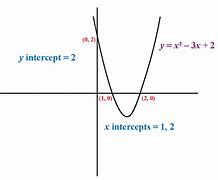 Image result for X-Intercept On a Graph