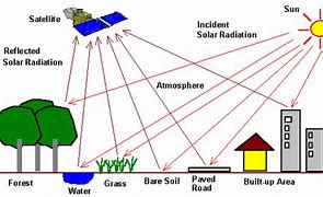 Image result for Aerial Remote Sensing