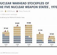 Image result for Nuclear Weapons Chart