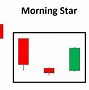 Image result for Most Important Candlestick Patterns
