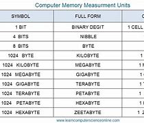 Image result for Data Memory Chart