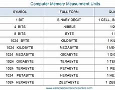 Image result for Smallest Unit of Memory