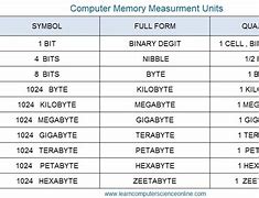 Image result for Computer Memory Units Chart